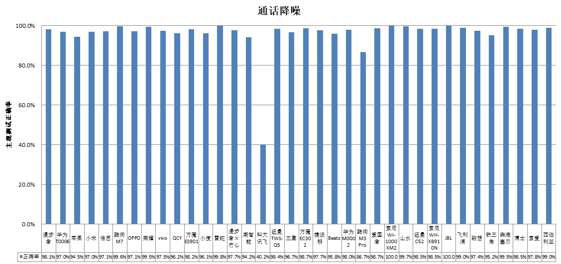 潮智能、科大讯飞、酷狗、山水4款样品声压级超标long8唯一登录中消协测评36款无线耳机(图3)