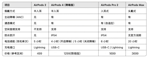 25最新版：看看哪一款最适合你AirPods全系选购指南20