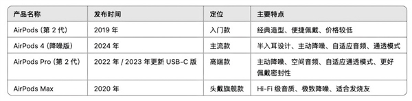 25最新版：看看哪一款最适合你AirPods全系选购指南20(图2)